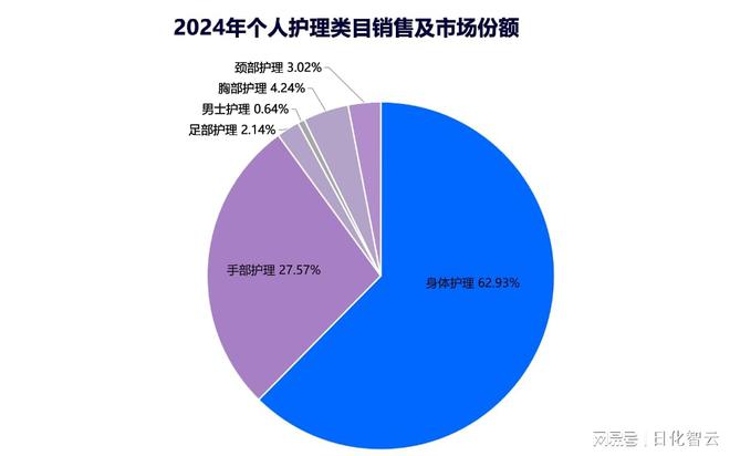 理品类市场概况及2025年消费趋势洞察不朽情缘mg原创报告 2024年个人护